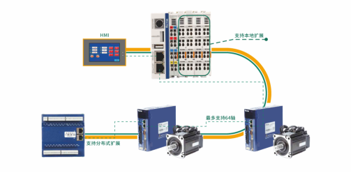 Profinet、EtherCAT和CAN open總線控制怎么樣了？